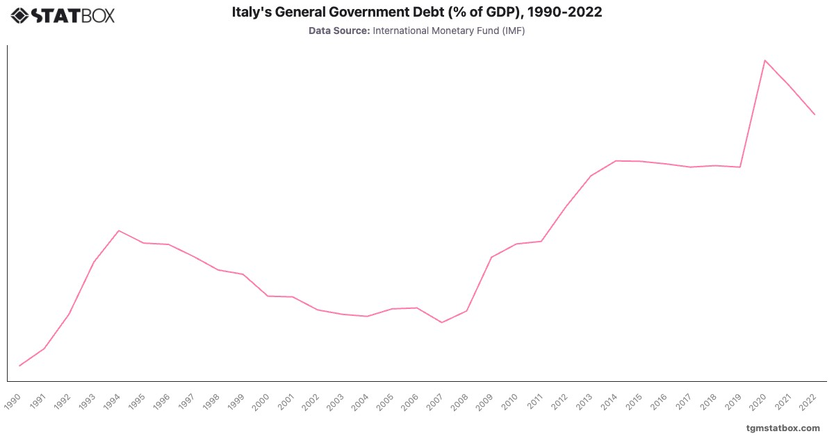 Italy's General Government Debt (% of GDP), 1990-2022|Chart|TGM StatBox