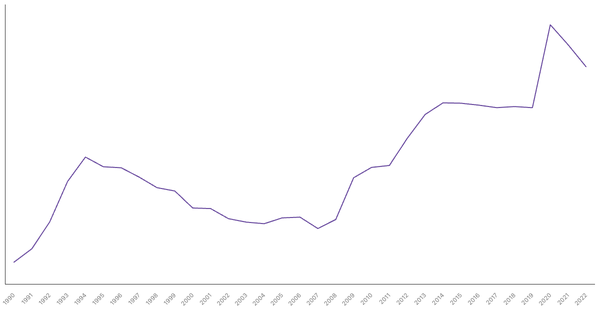 Italy's General Government Debt (% of GDP), 1990-2022 (locked) |Chart|TGM StatBox
