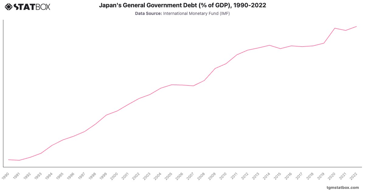 Japan's General Government Debt (% of GDP), 1990-2022|Chart|TGM StatBox