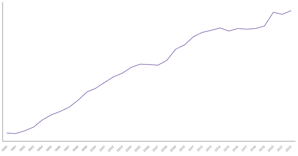 Japan's General Government Debt (% of GDP), 1990-2022 (locked) |Chart|TGM StatBox