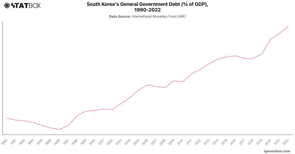 South Korea's General Government Debt (% of GDP), 1990-2022|Chart|TGM StatBox