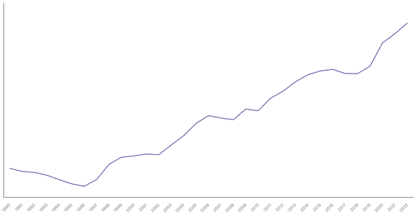 South Korea's General Government Debt (% of GDP), 1990-2022 (locked) |Chart|TGM StatBox