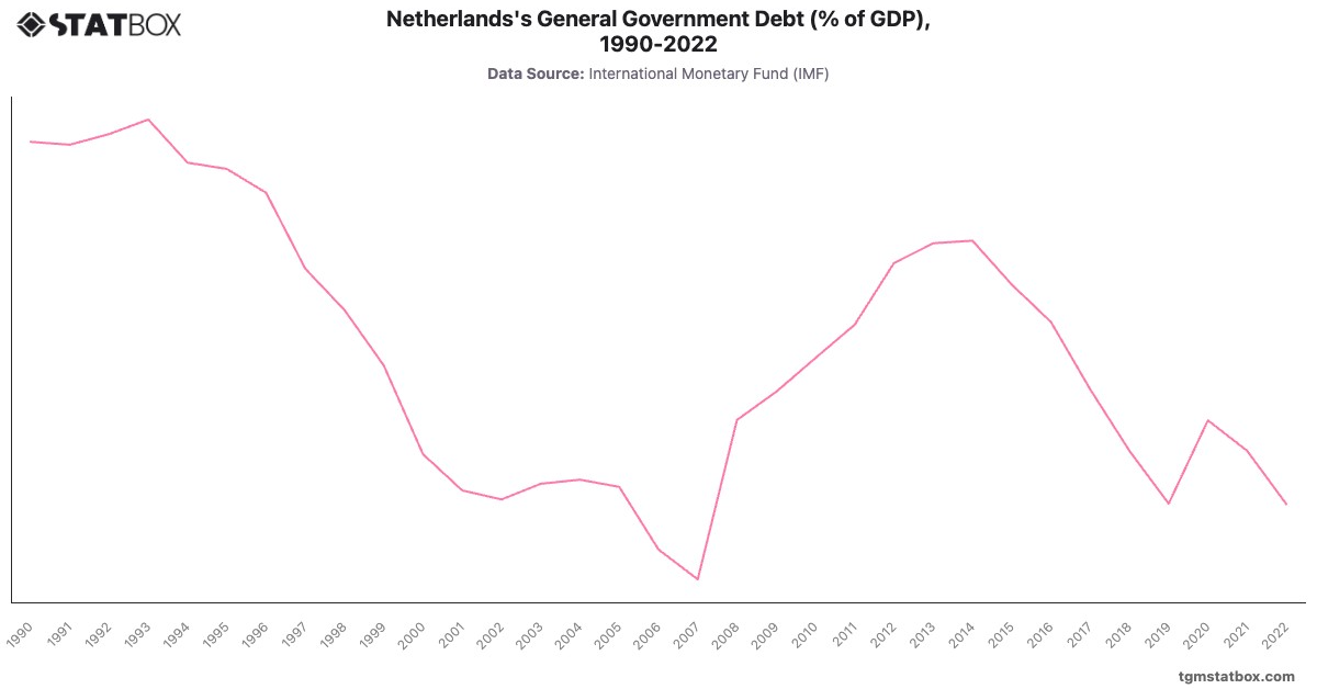 Netherlands's General Government Debt (% of GDP), 1990-2022|Chart|TGM StatBox