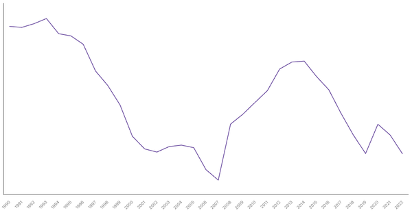 Netherlands's General Government Debt (% of GDP), 1990-2022 (locked) |Chart|TGM StatBox