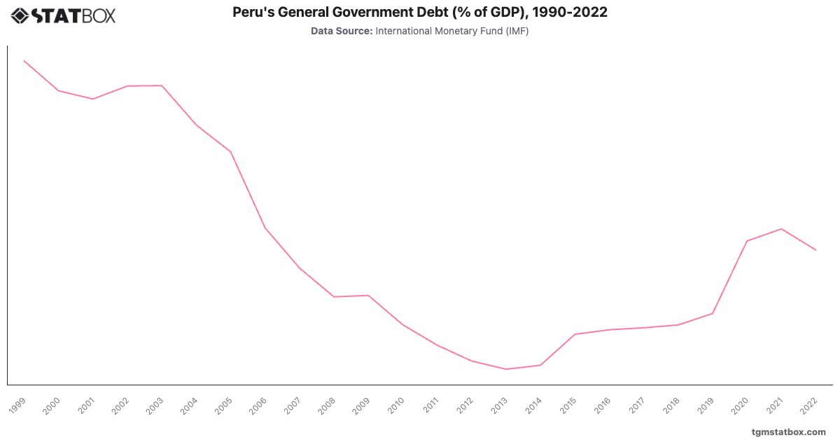 Peru's General Government Debt (% of GDP), 1990-2022|Chart|TGM StatBox