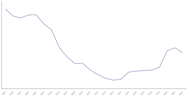 Peru's General Government Debt (% of GDP), 1990-2022 (locked) |Chart|TGM StatBox