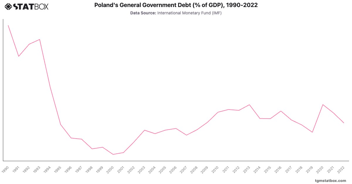 Poland's General Government Debt (% of GDP), 1990-2022|Chart|TGM StatBox