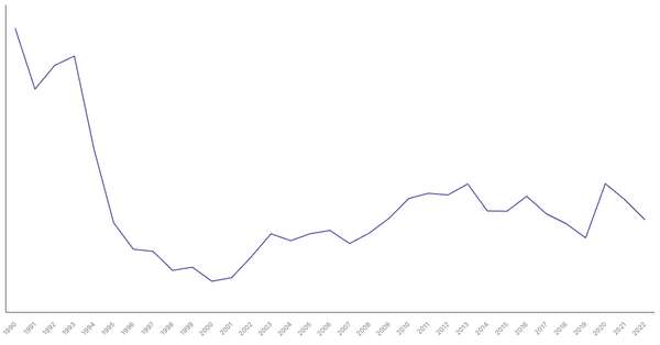 Poland's General Government Debt (% of GDP), 1990-2022 (locked) |Chart|TGM StatBox