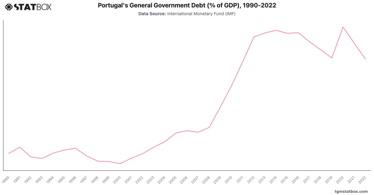 Portugal's General Government Debt (% of GDP), 1990-2022|Chart|TGM StatBox