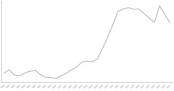 Portugal's General Government Debt (% of GDP), 1990-2022 (locked) |Chart|TGM StatBox