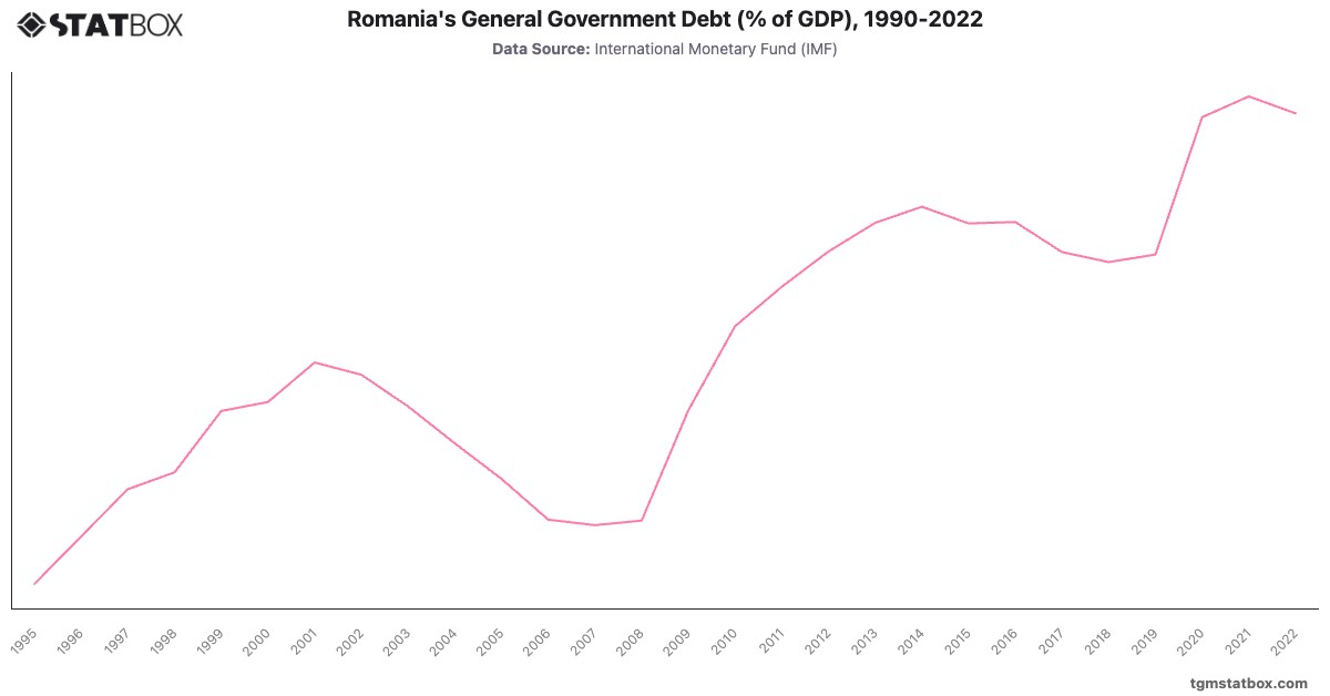 Romania's General Government Debt (% of GDP), 1990-2022|Chart|TGM StatBox