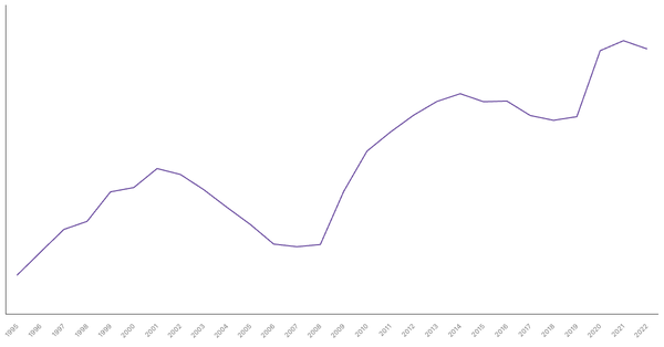 Romania's General Government Debt (% of GDP), 1990-2022 (locked) |Chart|TGM StatBox