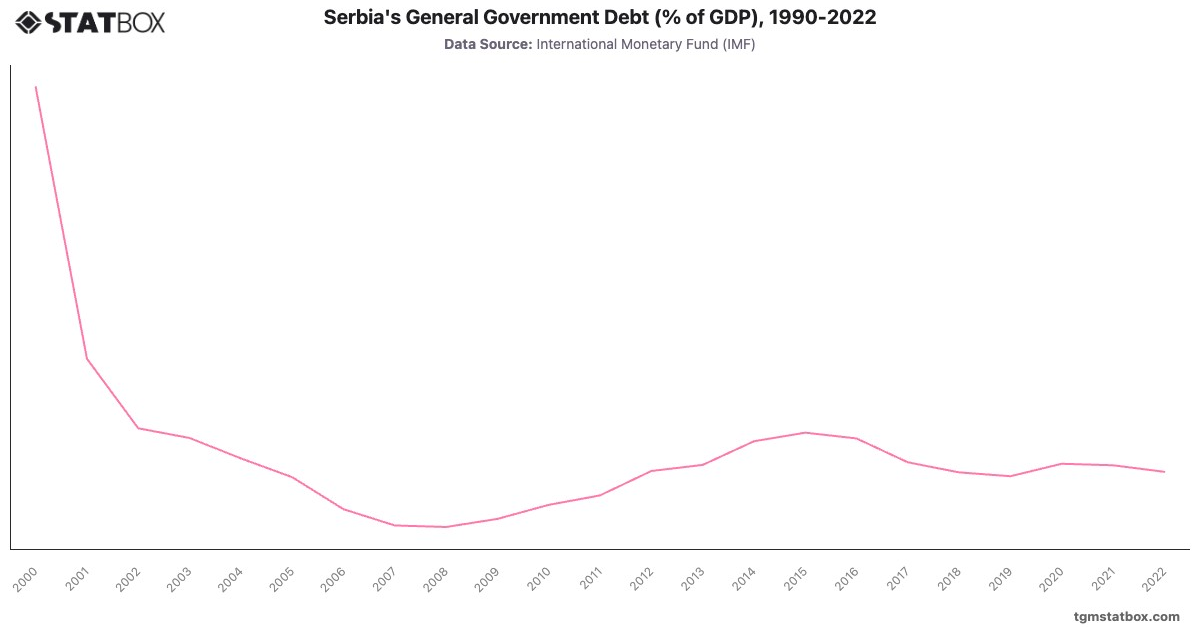 Serbia's General Government Debt (% of GDP), 1990-2022|Chart|TGM StatBox