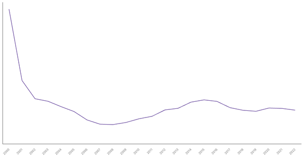 Serbia's General Government Debt (% of GDP), 1990-2022 (locked) |Chart|TGM StatBox