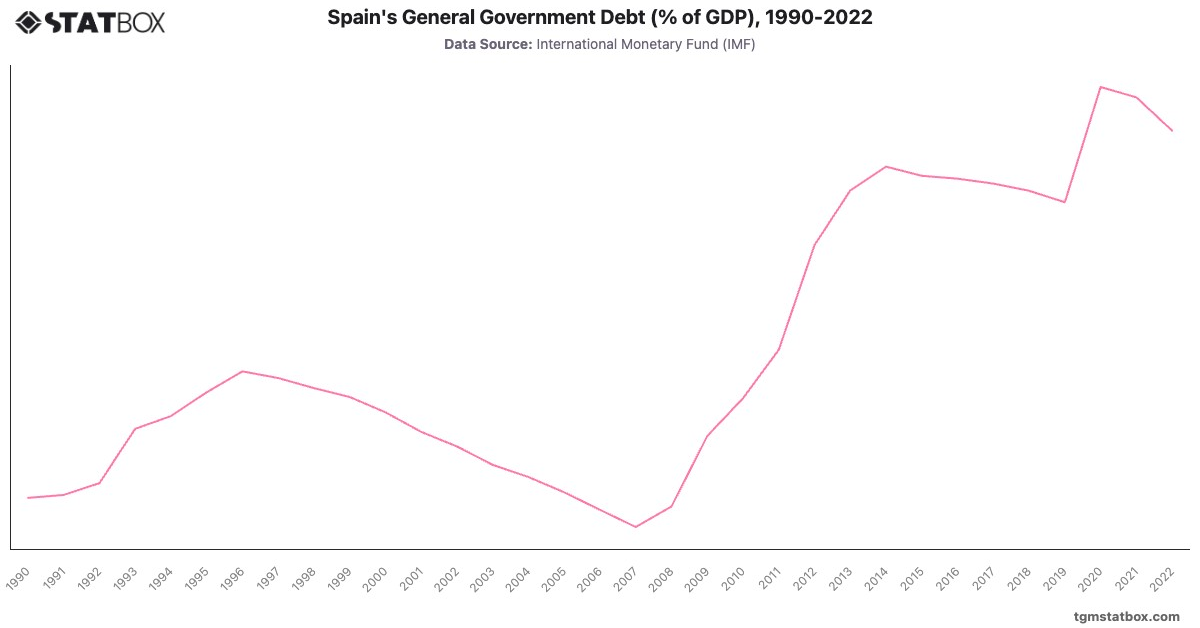Spain's General Government Debt (% of GDP), 1990-2022|Chart|TGM StatBox