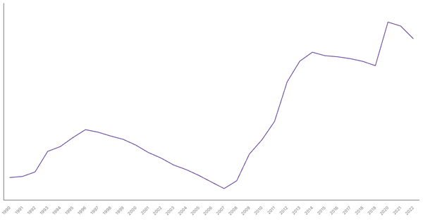 Spain's General Government Debt (% of GDP), 1990-2022 (locked) |Chart|TGM StatBox