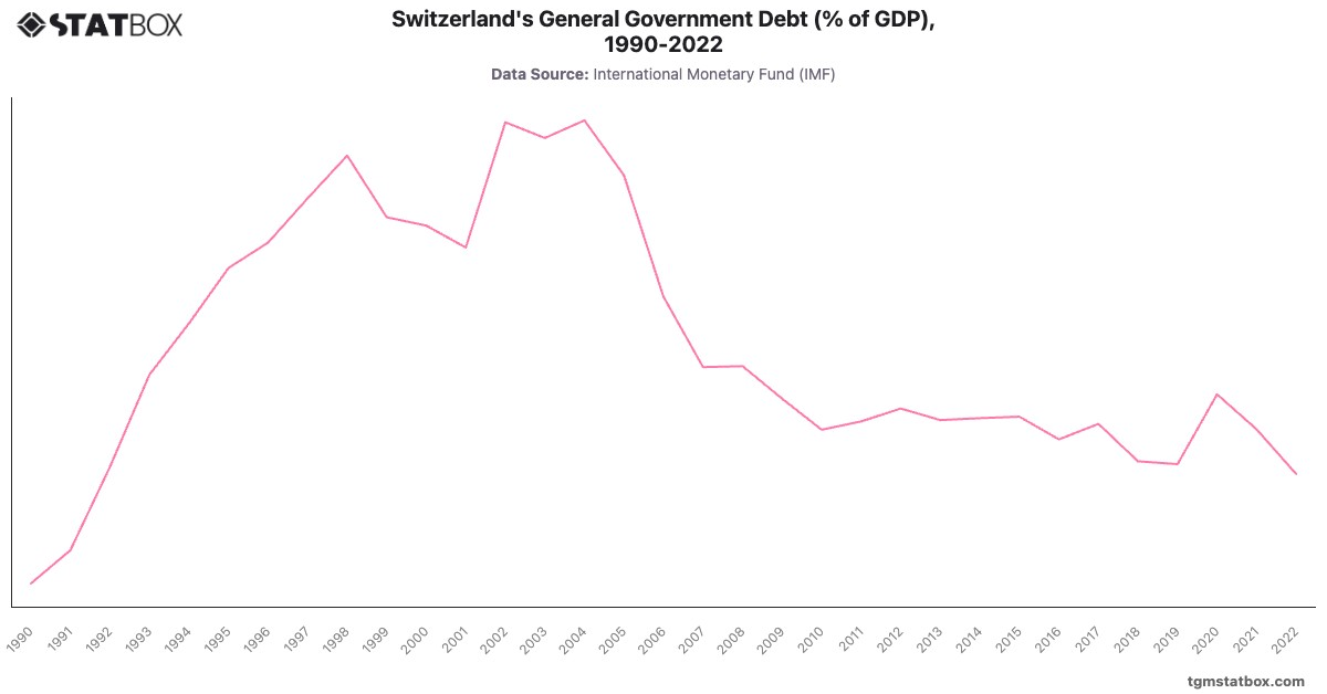 Switzerland's General Government Debt (% of GDP), 1990-2022|Chart|TGM StatBox