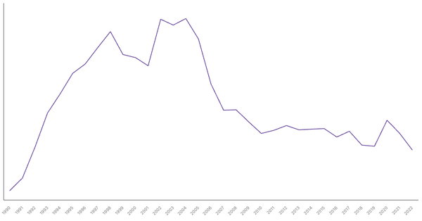 Switzerland's General Government Debt (% of GDP), 1990-2022 (locked) |Chart|TGM StatBox