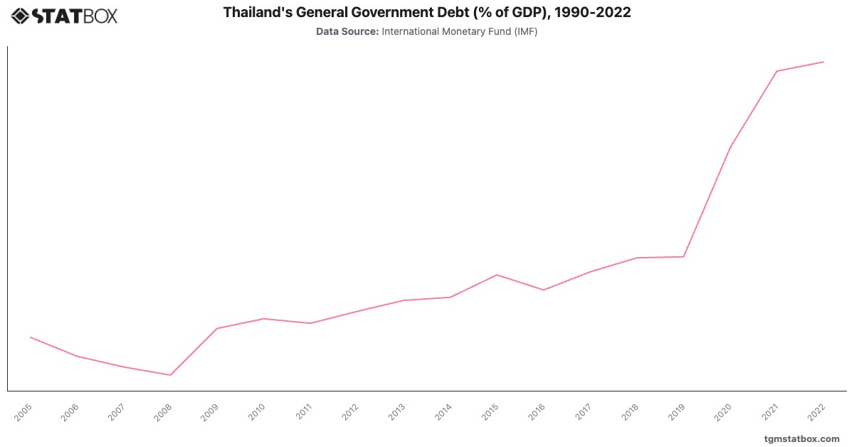 Thailand's General Government Debt (% of GDP), 1990-2022|Chart|TGM StatBox