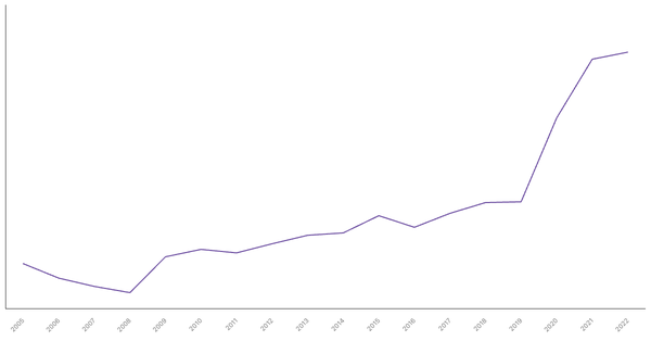 Thailand's General Government Debt (% of GDP), 1990-2022 (locked) |Chart|TGM StatBox