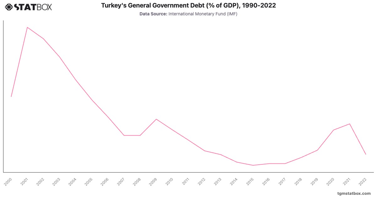 Turkey's General Government Debt (% of GDP), 1990-2022|Chart|TGM StatBox