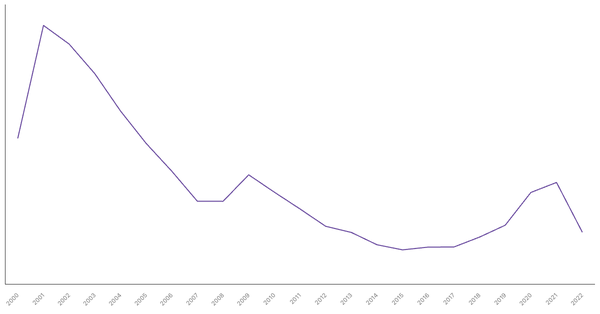 Turkey's General Government Debt (% of GDP), 1990-2022 (locked) |Chart|TGM StatBox