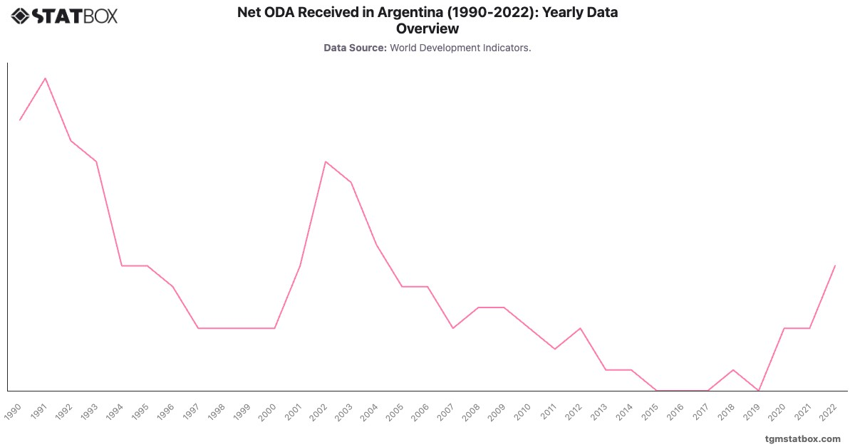 Net ODA Received in Argentina (1990-2022): Yearly Data Overview|Chart|TGM StatBox