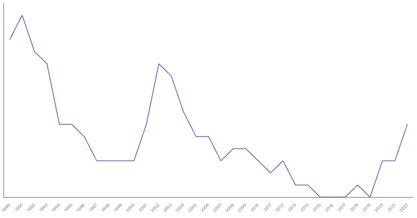 Net ODA Received in Argentina (1990-2022): Yearly Data Overview (locked) |Chart|TGM StatBox