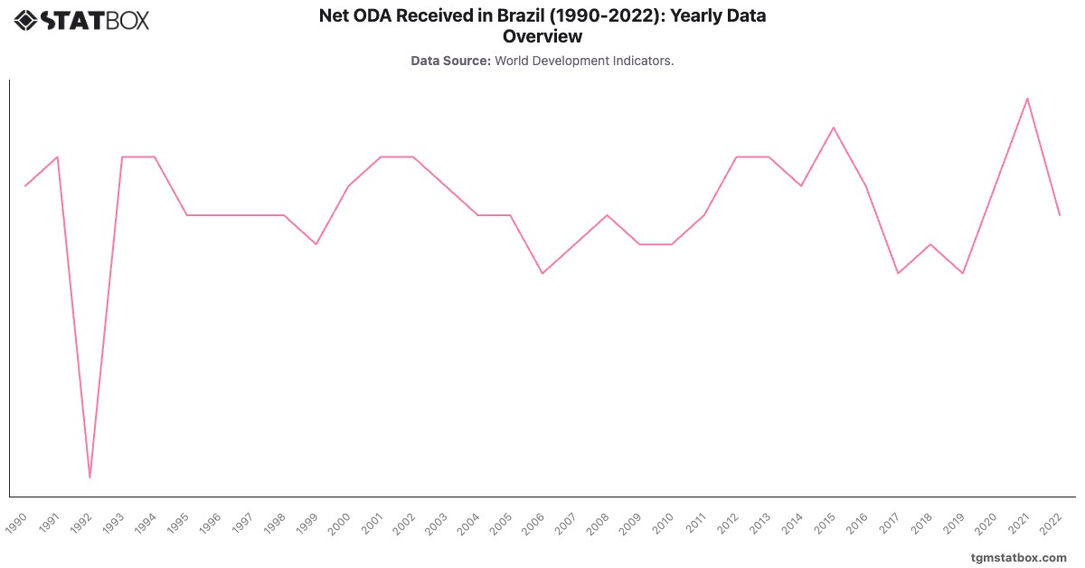 Net ODA Received in Brazil (1990-2022): Yearly Data Overview|Chart|TGM StatBox