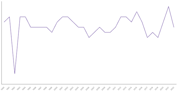 Net ODA Received in Brazil (1990-2022): Yearly Data Overview (locked) |Chart|TGM StatBox