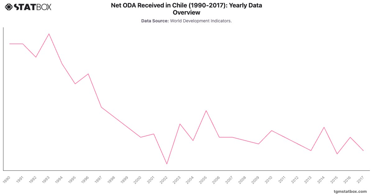 Net ODA Received in Chile (1990-2017): Yearly Data Overview|Chart|TGM StatBox
