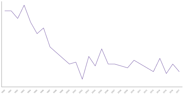 Net ODA Received in Chile (1990-2017): Yearly Data Overview (locked) |Chart|TGM StatBox