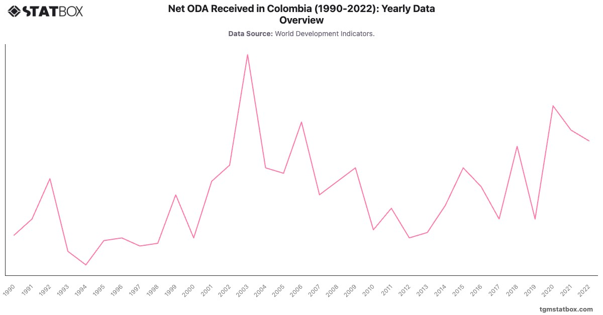 Net ODA Received in Colombia (1990-2022): Yearly Data Overview|Chart|TGM StatBox