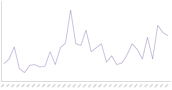 Net ODA Received in Colombia (1990-2022): Yearly Data Overview (locked) |Chart|TGM StatBox