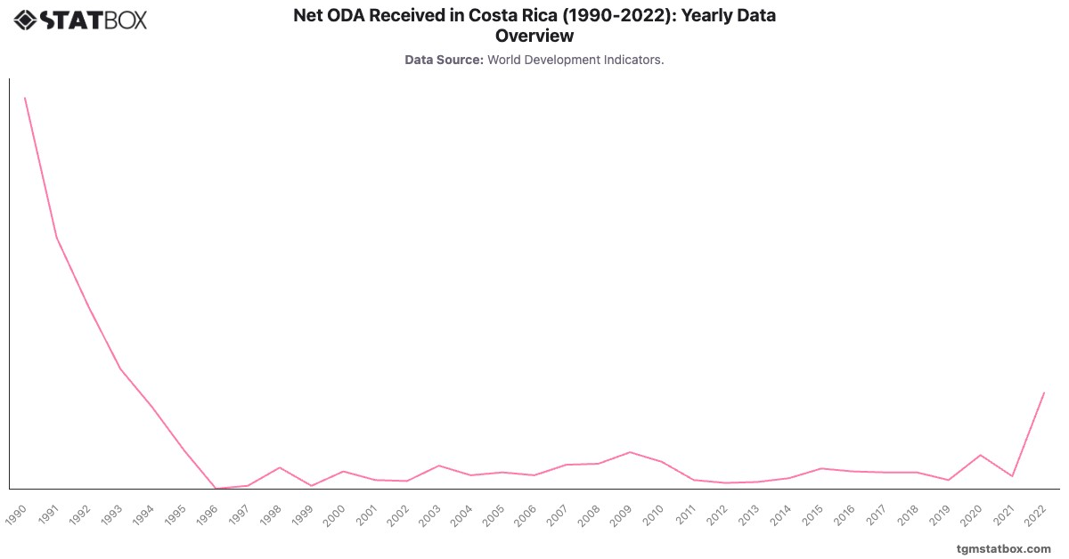 Net ODA Received in Costa Rica (1990-2022): Yearly Data Overview|Chart|TGM StatBox