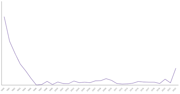 Net ODA Received in Costa Rica (1990-2022): Yearly Data Overview (locked) |Chart|TGM StatBox