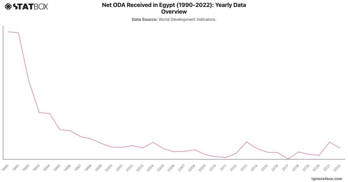 Net ODA Received in Egypt (1990-2022): Yearly Data Overview|Chart|TGM StatBox