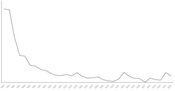 Net ODA Received in Egypt (1990-2022): Yearly Data Overview (locked) |Chart|TGM StatBox