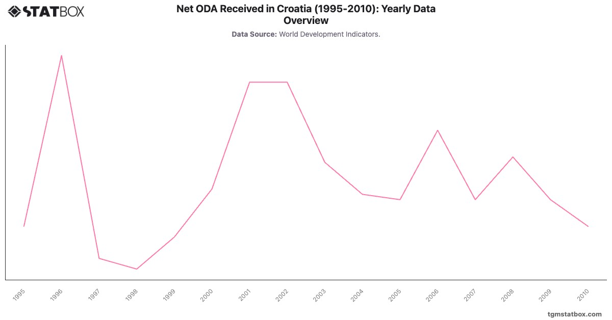 Net ODA Received in Croatia (1995-2010): Yearly Data Overview|Chart|TGM StatBox