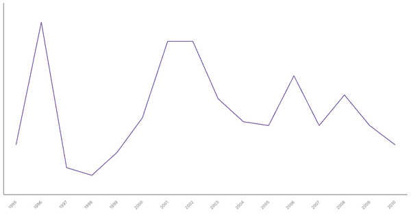 Net ODA Received in Croatia (1995-2010): Yearly Data Overview (locked) |Chart|TGM StatBox