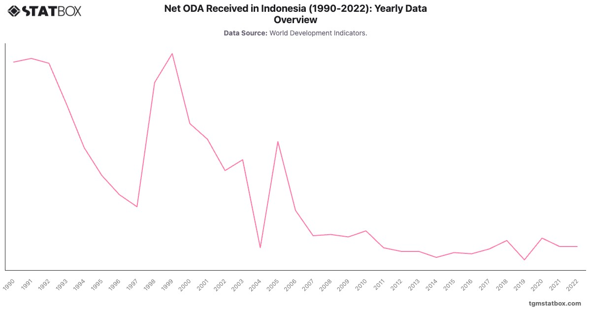Net ODA Received in Indonesia (1990-2022): Yearly Data Overview|Chart|TGM StatBox