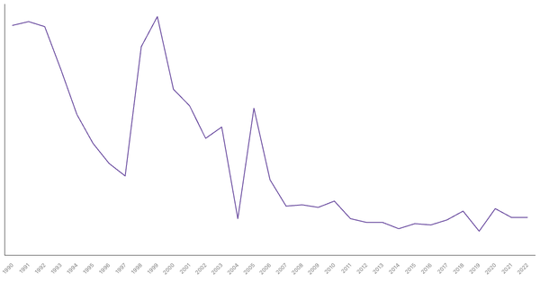 Net ODA Received in Indonesia (1990-2022): Yearly Data Overview (locked) |Chart|TGM StatBox