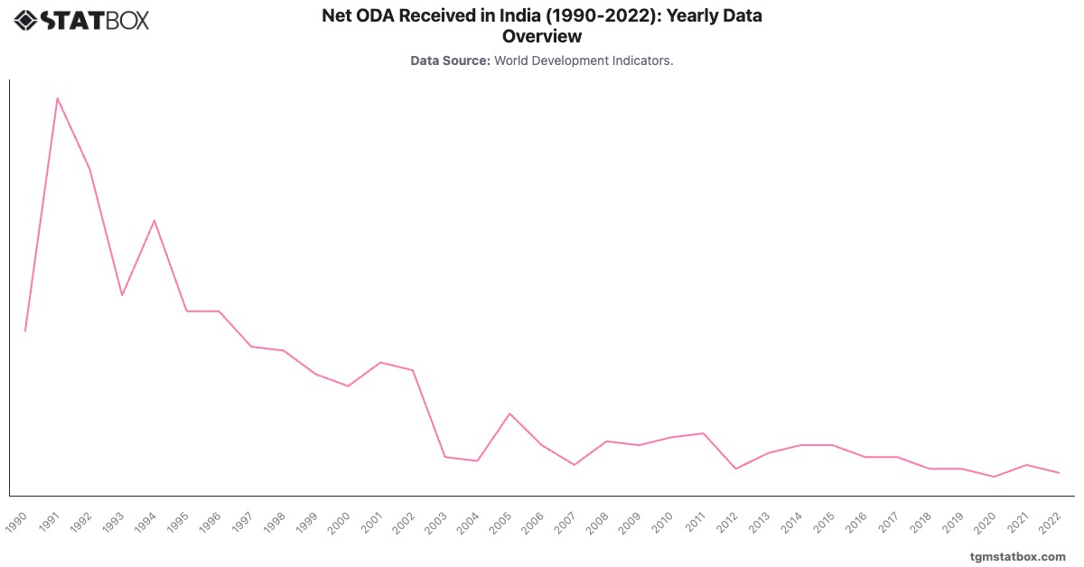 Net ODA Received in India (1990-2022): Yearly Data Overview|Chart|TGM StatBox