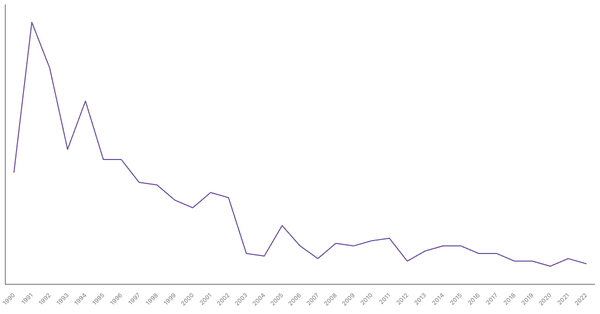 Net ODA Received in India (1990-2022): Yearly Data Overview (locked) |Chart|TGM StatBox