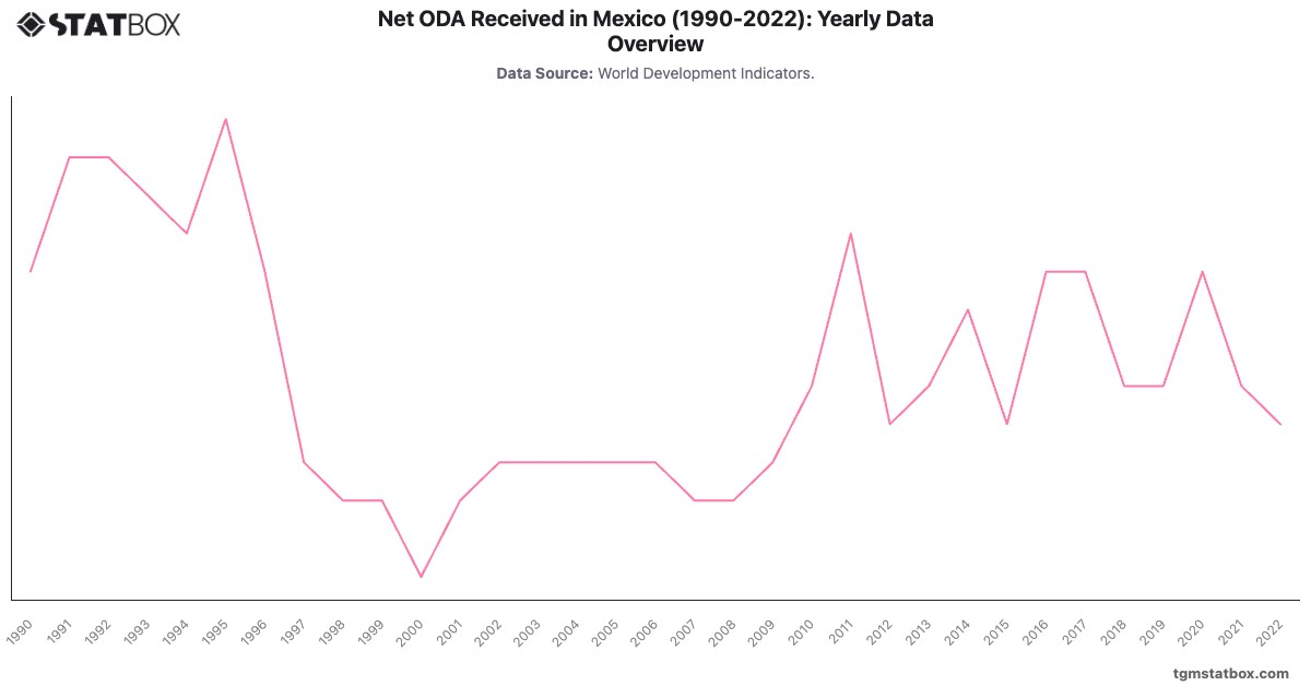 Net ODA Received in Mexico (1990-2022): Yearly Data Overview|Chart|TGM StatBox