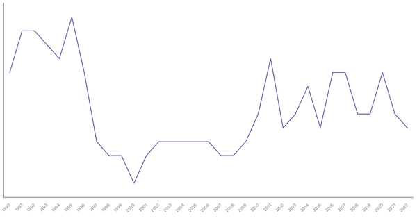 Net ODA Received in Mexico (1990-2022): Yearly Data Overview (locked) |Chart|TGM StatBox