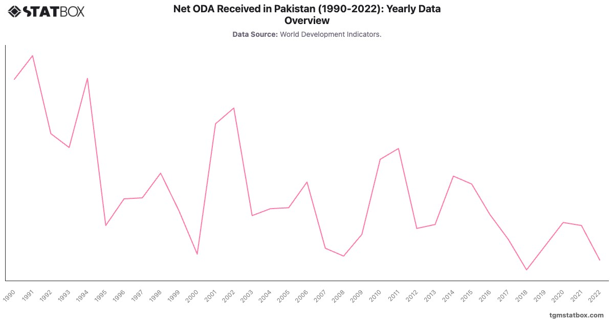 Net ODA Received in Pakistan (1990-2022): Yearly Data Overview|Chart|TGM StatBox