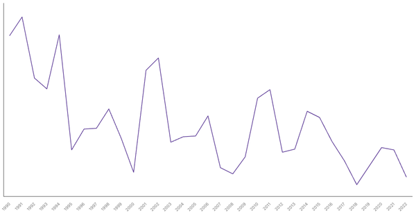 Net ODA Received in Pakistan (1990-2022): Yearly Data Overview (locked) |Chart|TGM StatBox