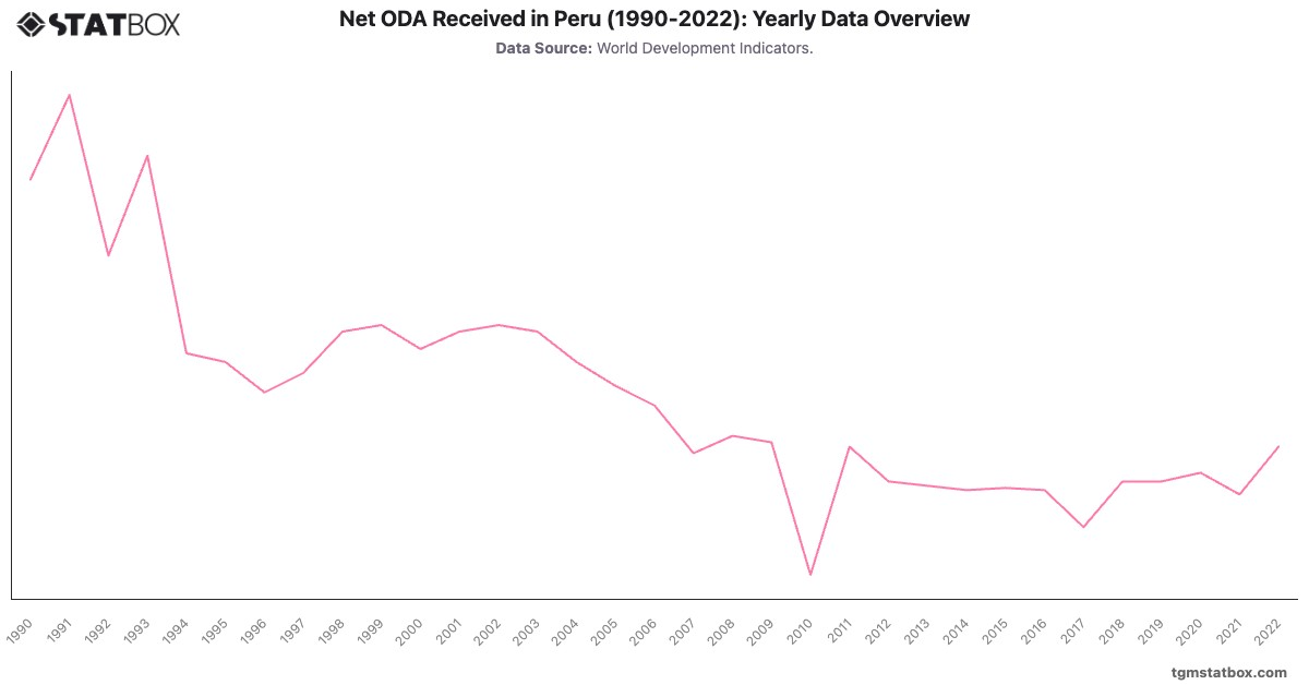 Net ODA Received in Peru (1990-2022): Yearly Data Overview|Chart|TGM StatBox