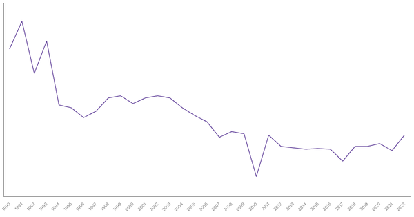 Net ODA Received in Peru (1990-2022): Yearly Data Overview (locked) |Chart|TGM StatBox
